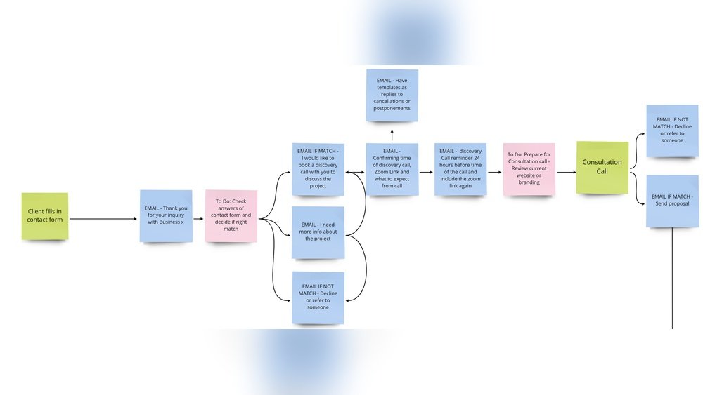 Dubsado Workflow Examples for Designers