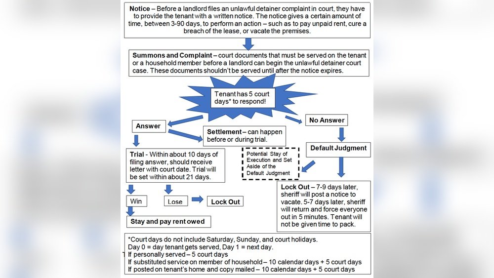 Eviction Process Timeline by State