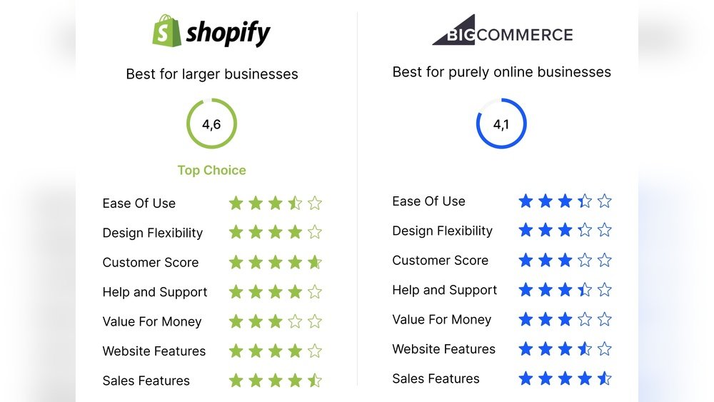Shopify Vs Bigcommerce
