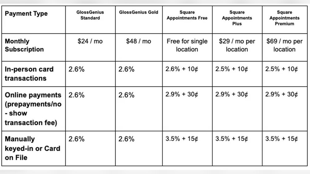 Square Appointments Fees Explained