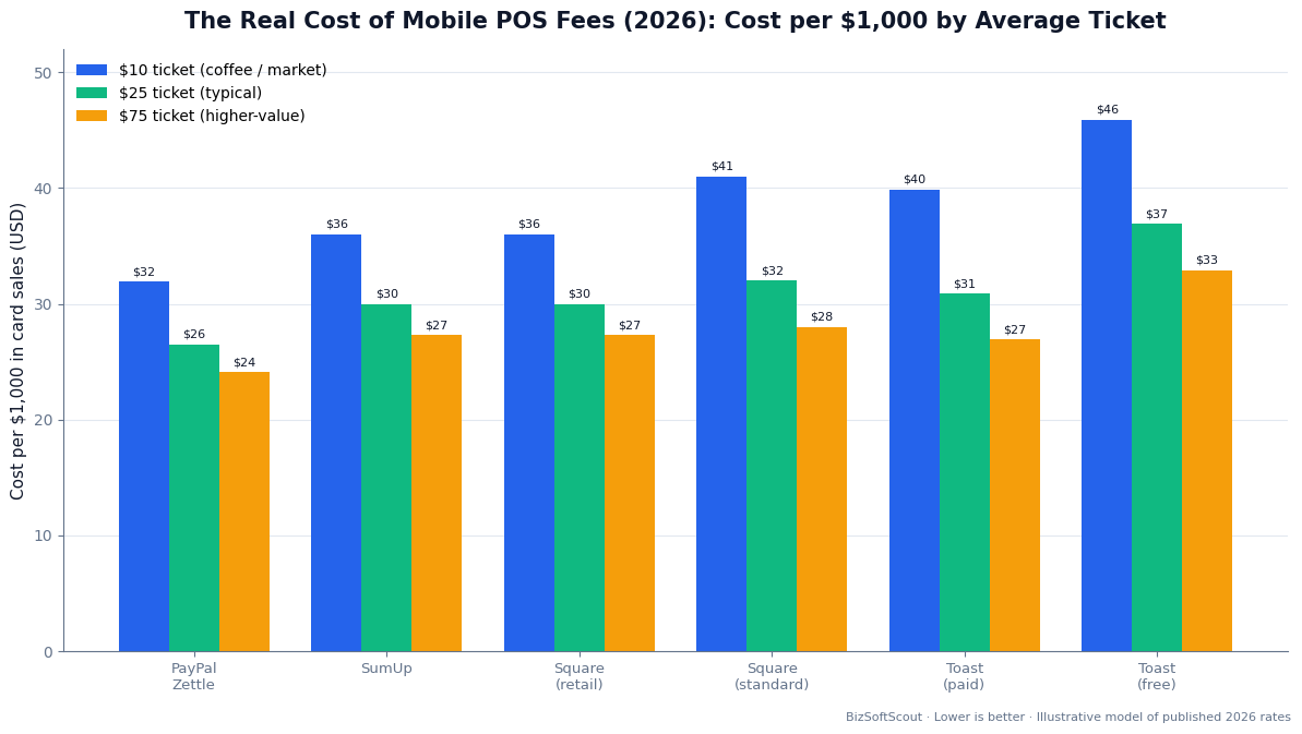 Bar chart comparing effective mobile POS cost per $1,000 in card sales across PayPal Zettle, SumUp, Square, and Toast at $10, $25, and $75 average ticket sizes (2026)